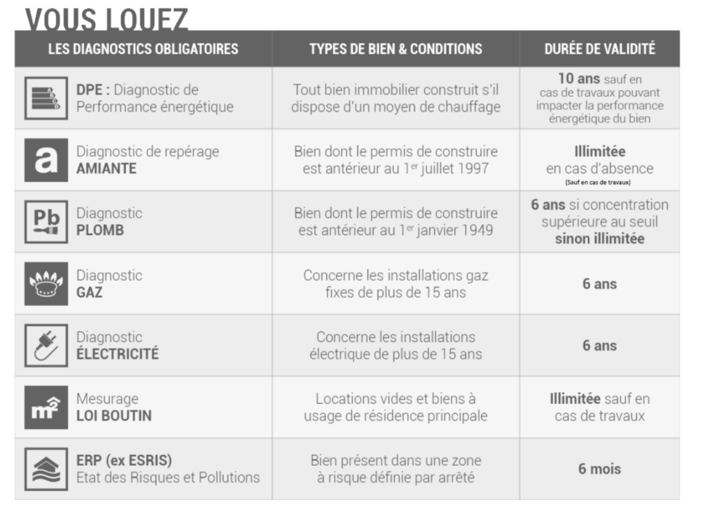 validité-diagnostic-location Location,vente,diagnostiqueur,transaction,conformité